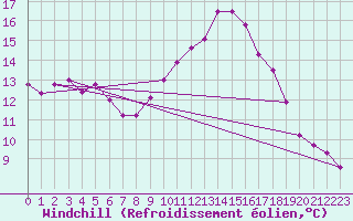 Courbe du refroidissement olien pour Toulouse-Francazal (31)