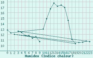 Courbe de l'humidex pour Biscarrosse (40)