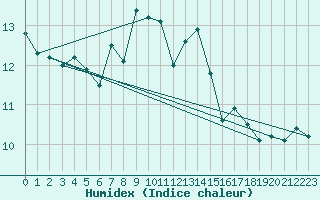 Courbe de l'humidex pour Myken