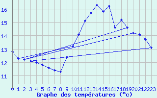 Courbe de tempratures pour Liefrange (Lu)