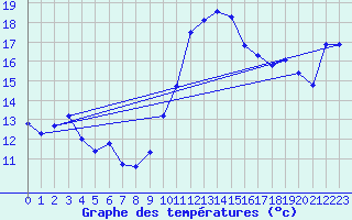 Courbe de tempratures pour Gruissan (11)