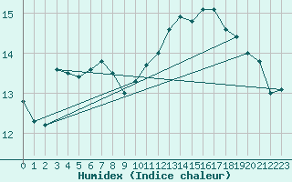 Courbe de l'humidex pour Ontinyent (Esp)