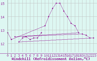 Courbe du refroidissement olien pour Thorigny (85)