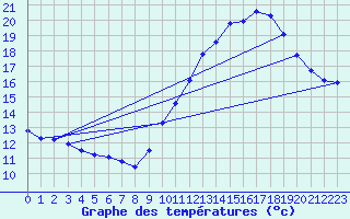 Courbe de tempratures pour Le Mesnil-Esnard (76)