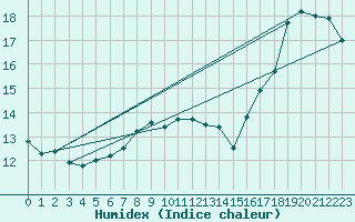 Courbe de l'humidex pour Holmon