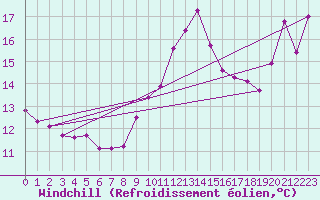 Courbe du refroidissement olien pour Cap Bar (66)