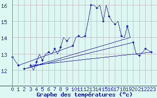 Courbe de tempratures pour Guernesey (UK)