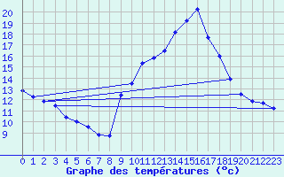 Courbe de tempratures pour Belfort-Dorans (90)