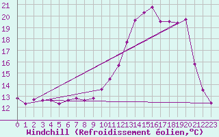Courbe du refroidissement olien pour Nris-les-Bains (03)
