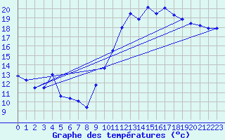 Courbe de tempratures pour Lanvoc (29)