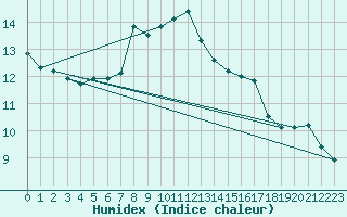 Courbe de l'humidex pour Berus