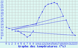 Courbe de tempratures pour Rochegude (26)