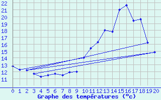 Courbe de tempratures pour Motte-Molines (05)