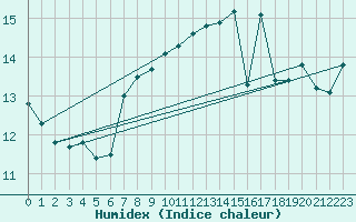 Courbe de l'humidex pour Stuttgart / Schnarrenberg