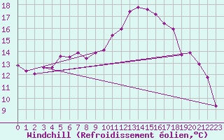 Courbe du refroidissement olien pour Braunlage