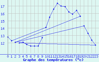 Courbe de tempratures pour Ile de Brhat (22)