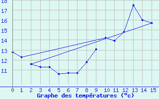 Courbe de tempratures pour Saint-Cast-le-Guildo (22)