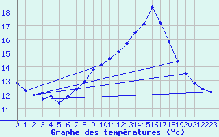 Courbe de tempratures pour Manston (UK)