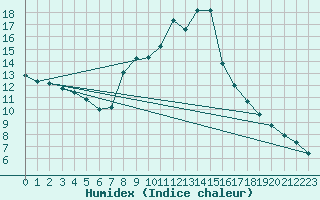 Courbe de l'humidex pour Soria (Esp)