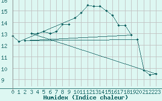 Courbe de l'humidex pour Cap Pertusato (2A)