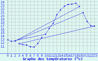 Courbe de tempratures pour Millau - Soulobres (12)