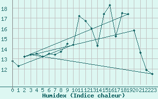 Courbe de l'humidex pour Ambrieu (01)