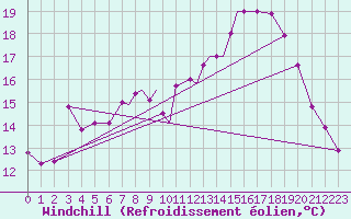 Courbe du refroidissement olien pour Shawbury