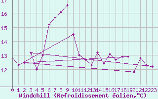 Courbe du refroidissement olien pour Moenichkirchen