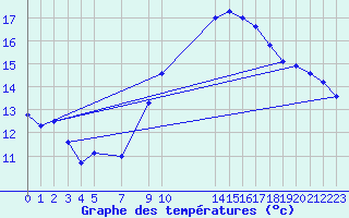 Courbe de tempratures pour Zeebrugge