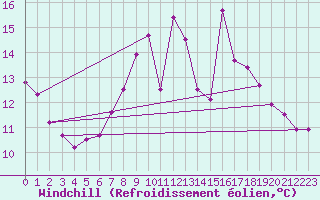 Courbe du refroidissement olien pour Roches Point