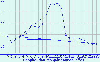 Courbe de tempratures pour Castellbell i el Vilar (Esp)