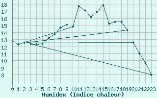 Courbe de l'humidex pour Rostherne No 2