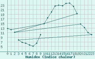 Courbe de l'humidex pour Colmar (68)