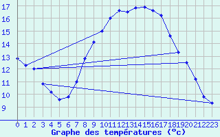 Courbe de tempratures pour Uccle