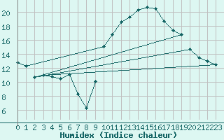 Courbe de l'humidex pour Auch (32)