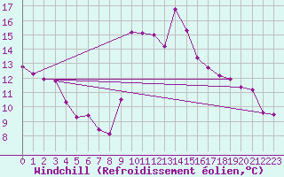 Courbe du refroidissement olien pour Saint-Just-le-Martel (87)