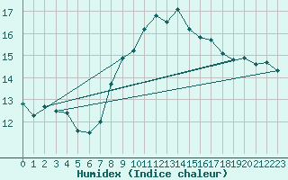 Courbe de l'humidex pour Gijon