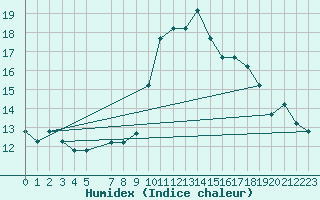 Courbe de l'humidex pour Monte Real Mil.