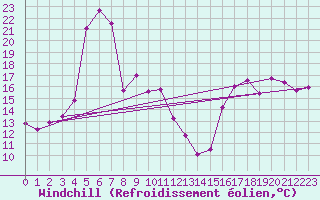 Courbe du refroidissement olien pour Korsnas Bredskaret