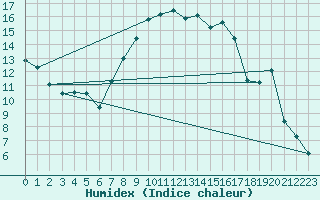 Courbe de l'humidex pour De Bilt (PB)