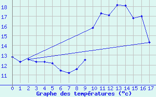 Courbe de tempratures pour Sainte-Marie-de-Cuines (73)