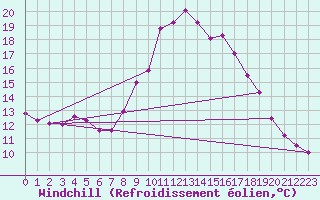 Courbe du refroidissement olien pour Tarancon