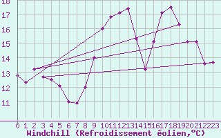 Courbe du refroidissement olien pour Saint-Martial-Viveyrol (24)