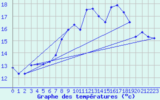 Courbe de tempratures pour Asker