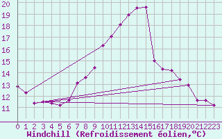 Courbe du refroidissement olien pour Wien / Hohe Warte