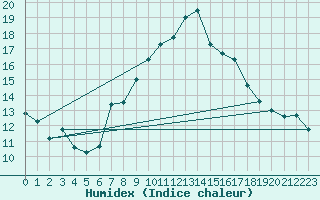 Courbe de l'humidex pour Bad Marienberg
