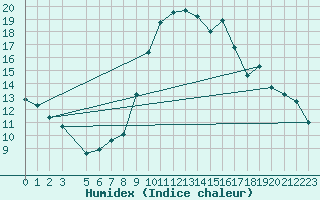 Courbe de l'humidex pour Merendree (Be)