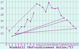 Courbe du refroidissement olien pour Buchs / Aarau