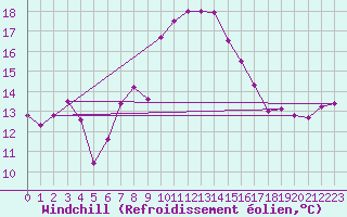 Courbe du refroidissement olien pour Zerind