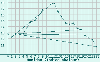 Courbe de l'humidex pour Belmullet